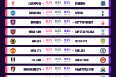 瓜帅罕见摆“大巴” 师徒鏖战利物浦得利